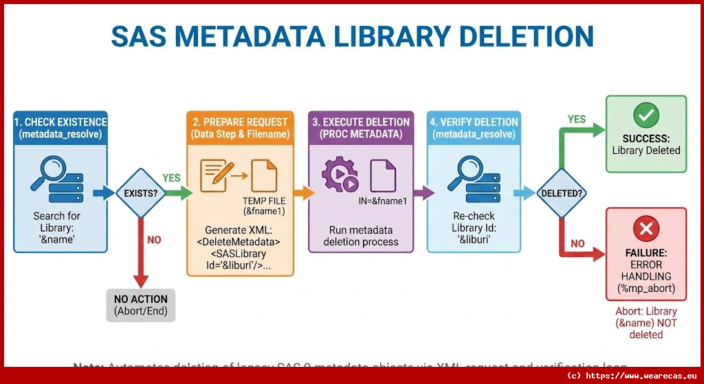 Suppression de bibliothèque via Métadonnées SAS