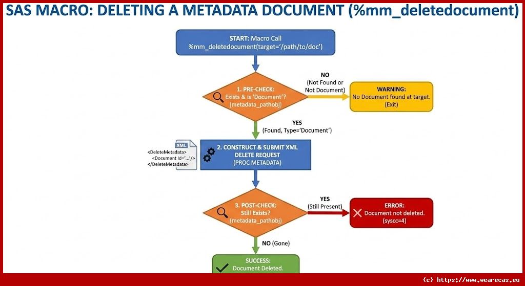 Suppression d'un document de métadonnées