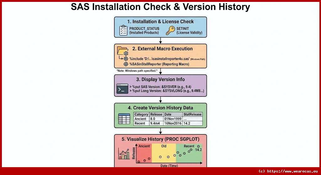 Vérification de l'installation et historique des versions SAS